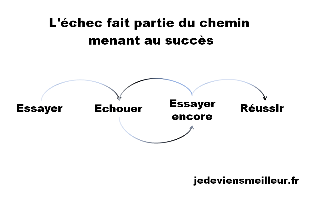 L'échec fait partie du chemin menant au succès