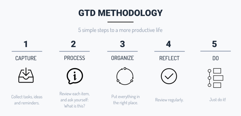 Les 5 étapes de la méthode GTD pour une obtenir une productivité sans stress