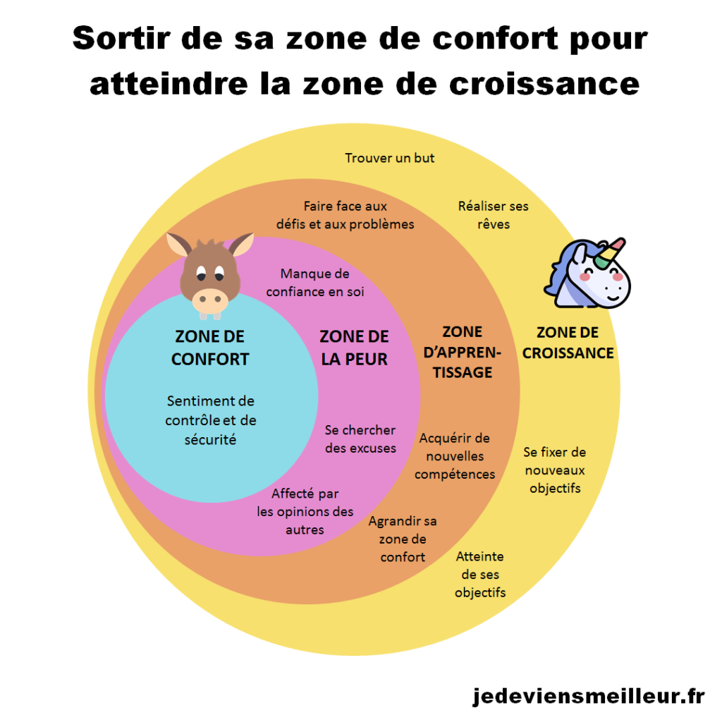 Afin de percer les secrets d'un esprit millionnaire, vous devez sortir de votre zone de confort pour atteindre la zone de croissance