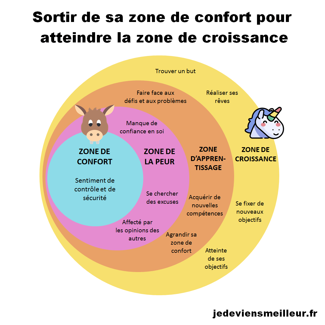 Sortir De Sa Zone De Confort Pour Atteindre La Zone De Croissance Sortir De Sa Zone De Confort Pour Atteindre La Zone De Croissance