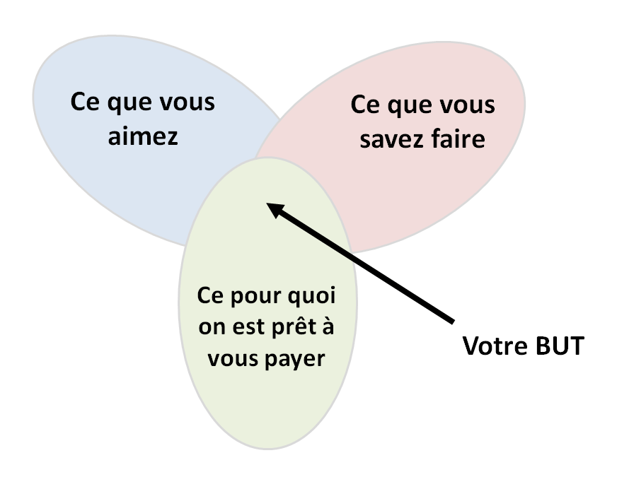 Trouvez votre but vous permettra d'atteindre tous vos objectifs lorsque vous serez dans la zone de croissance