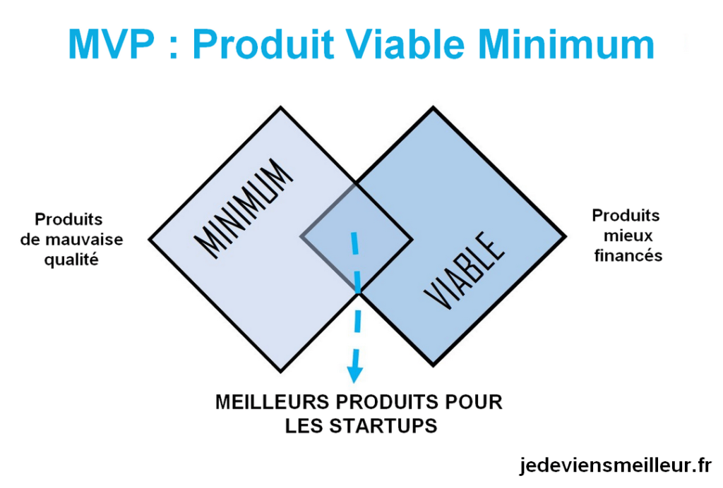 Création du MVP ou produit viable minimum