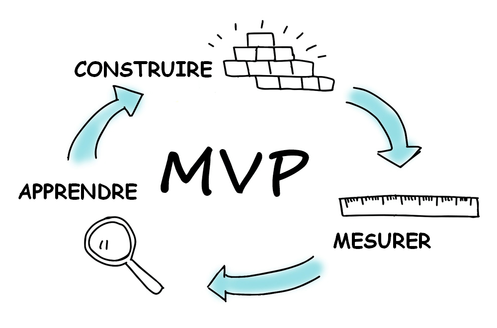 Parmi les grandes leçons que les entrepreneurs doivent tirer de ReWork il y a le fait d'adopter un processus itératif