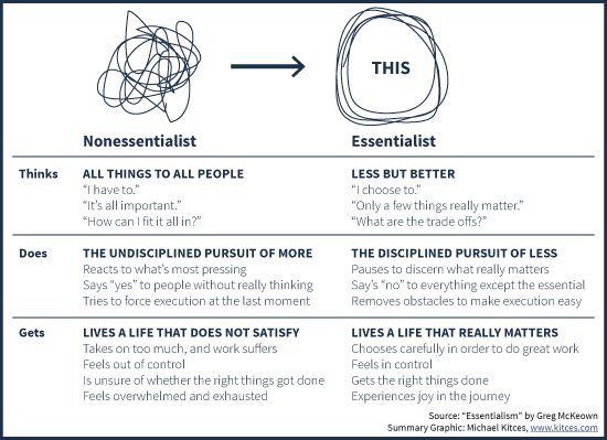 Réduire ses activités est primordial lors de la découverte de l'essentialisme