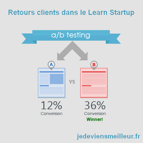 Retours clients dans le Lean Startup avec les tests A/B