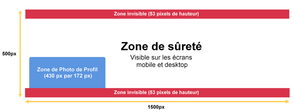 Prenez garde à la zone de sûreté en créant votre photo de couverture